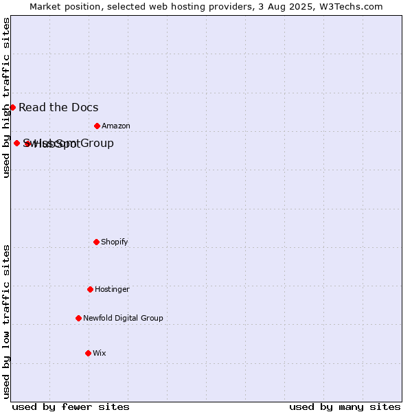 Market position of HubSpot vs. Swisscom Group vs. Read the Docs