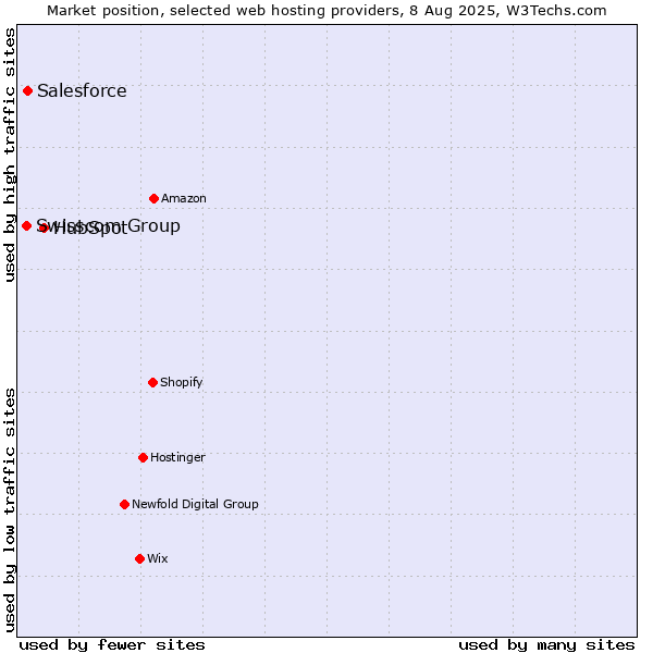 Market position of HubSpot vs. Salesforce vs. Swisscom Group