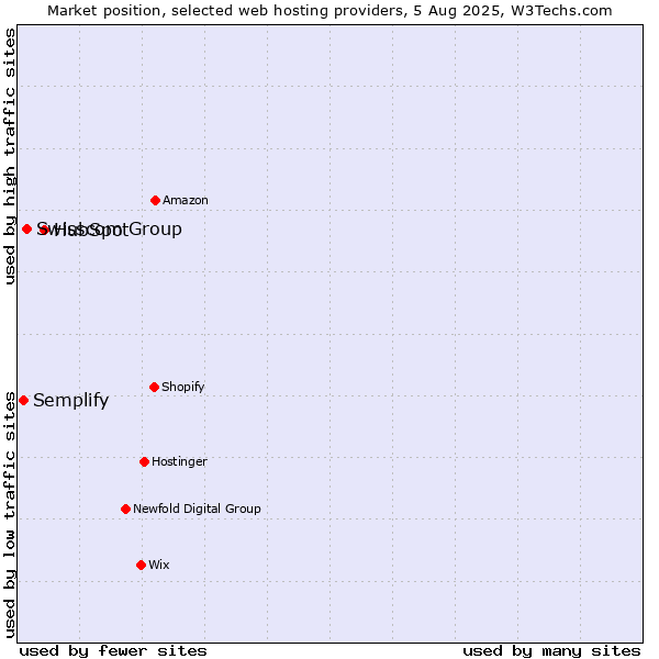 Market position of HubSpot vs. Swisscom Group vs. Semplify
