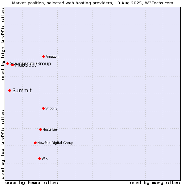 Market position of HubSpot vs. Summit vs. Swisscom Group