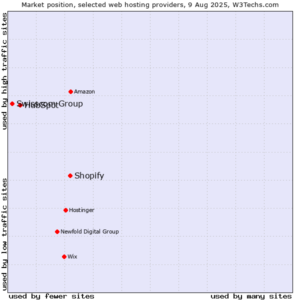 Market position of Shopify vs. HubSpot vs. Swisscom Group
