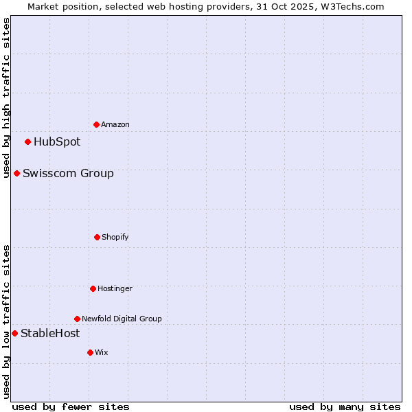 Market position of HubSpot vs. Swisscom Group vs. StableHost