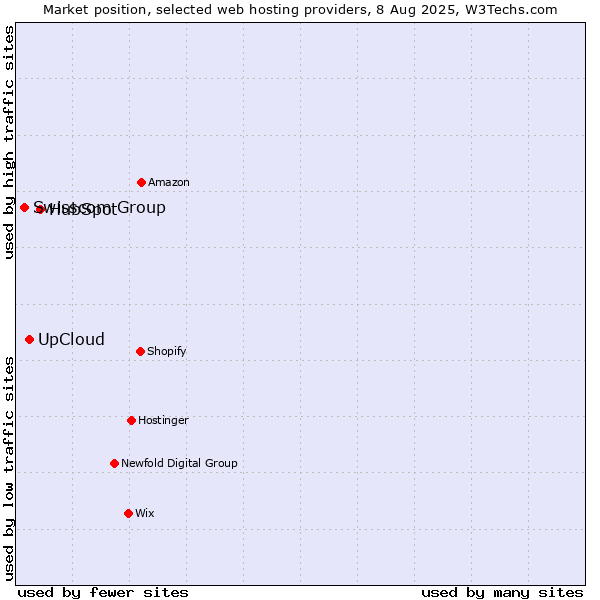 Market position of HubSpot vs. UpCloud vs. Swisscom Group