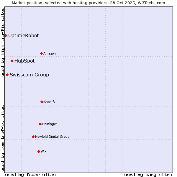 Market position of HubSpot vs. Swisscom Group vs. UptimeRobot