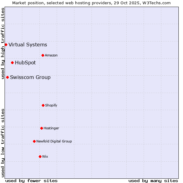 Market position of HubSpot vs. Swisscom Group vs. Virtual Systems