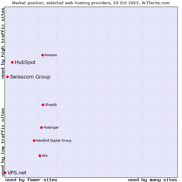 Market position of HubSpot vs. Swisscom Group vs. VPS.net