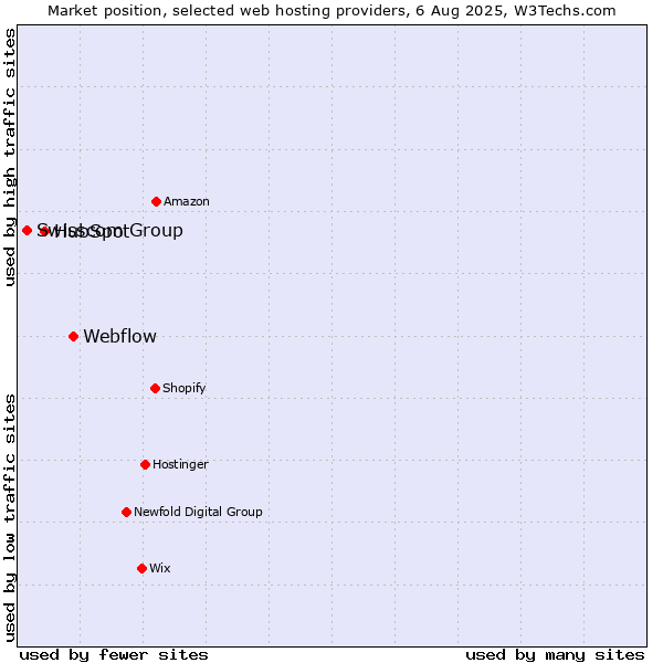 Market position of Webflow vs. HubSpot vs. Swisscom Group