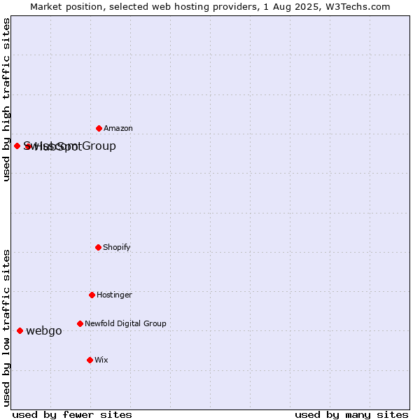Market position of HubSpot vs. webgo vs. Swisscom Group