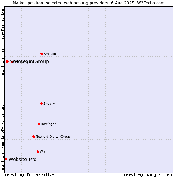 Market position of HubSpot vs. Swisscom Group vs. Website Pro