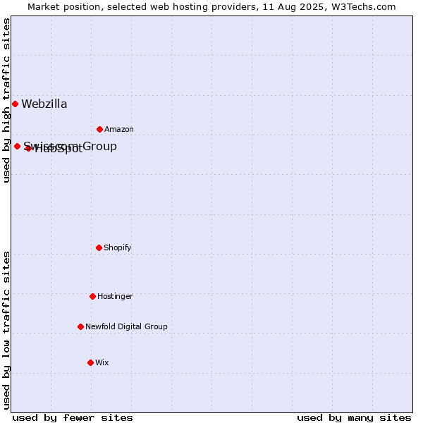 Market position of HubSpot vs. Swisscom Group vs. Webzilla