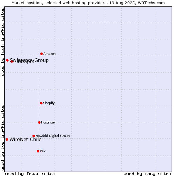 Market position of HubSpot vs. Swisscom Group vs. WireNet Chile