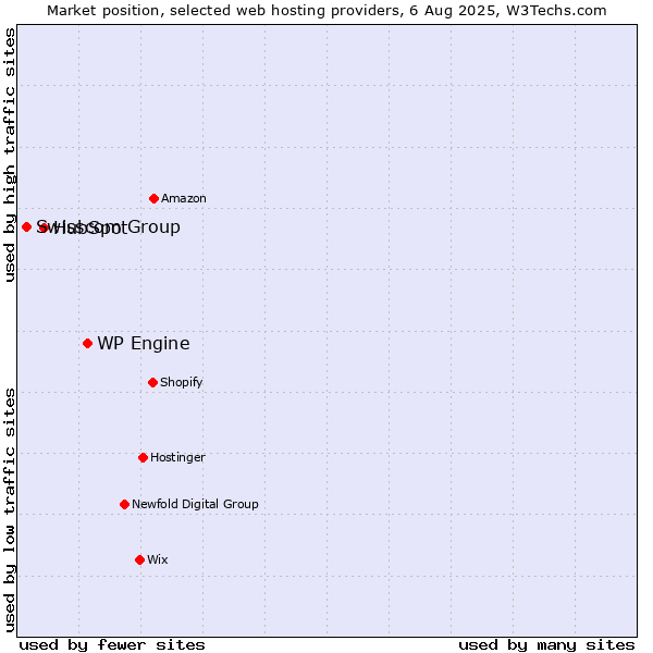 Market position of WP Engine vs. HubSpot vs. Swisscom Group