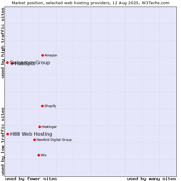 Market position of HubSpot vs. H88 Web Hosting vs. Swisscom Group