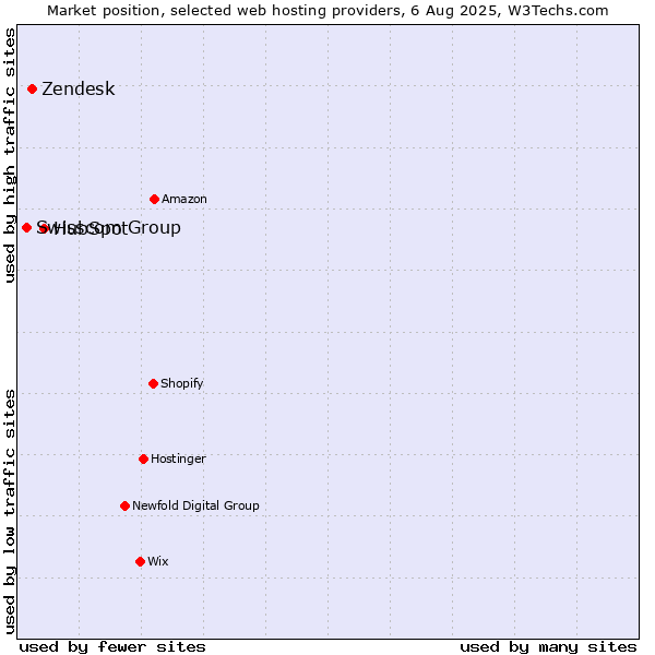 Market position of HubSpot vs. Zendesk vs. Swisscom Group