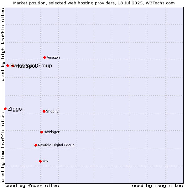 Market position of HubSpot vs. Swisscom Group vs. Ziggo
