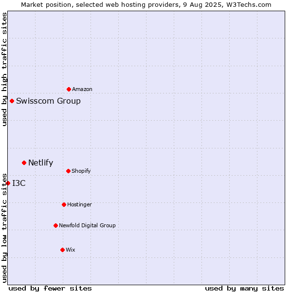 Market position of Netlify vs. Swisscom Group vs. I3C