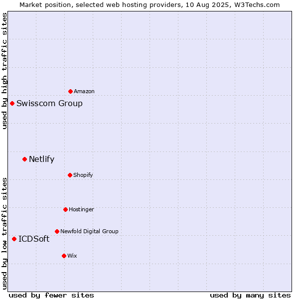 Market position of Netlify vs. ICDSoft vs. Swisscom Group