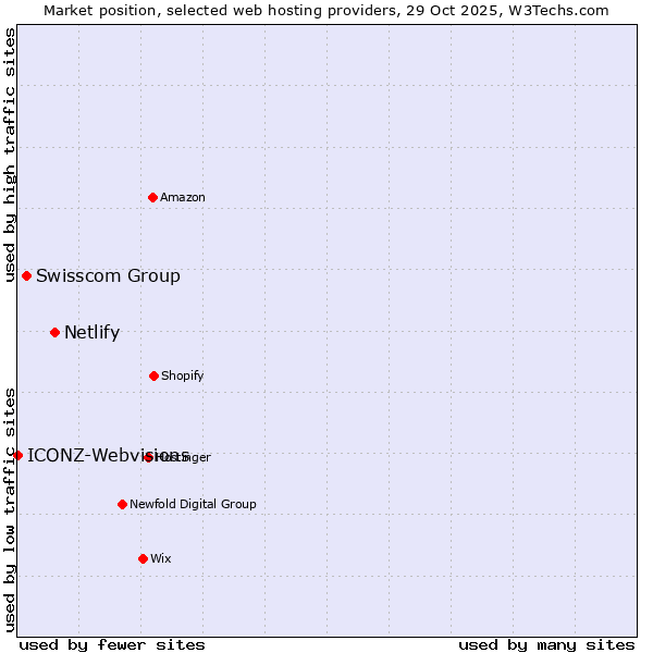 Market position of Netlify vs. Swisscom Group vs. ICONZ-Webvisions