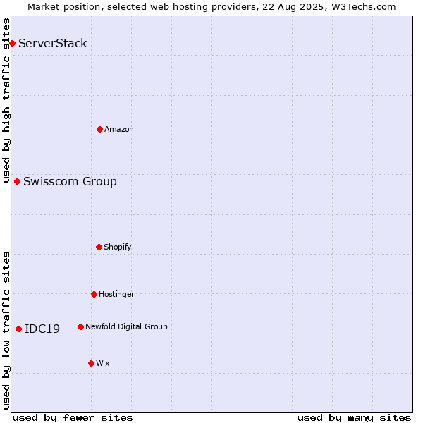 Market position of IDC19 vs. Swisscom Group vs. ServerStack