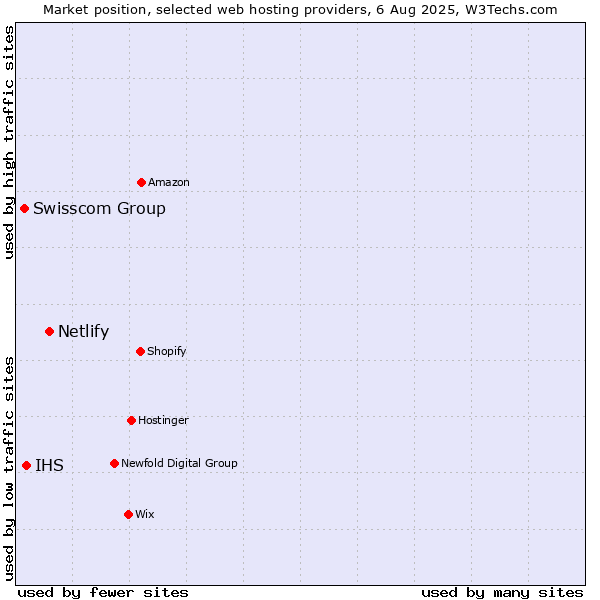 Market position of Netlify vs. IHS vs. Swisscom Group