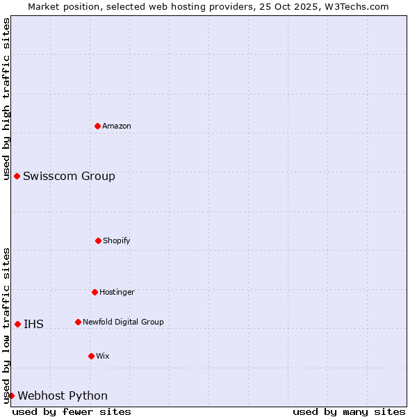 Market position of IHS vs. Swisscom Group vs. Webhost Python