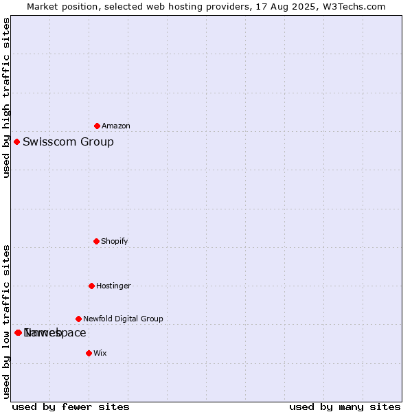 Market position of Imweb vs. Namespace vs. Swisscom Group