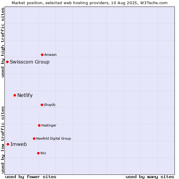 Market position of Netlify vs. Imweb vs. Swisscom Group