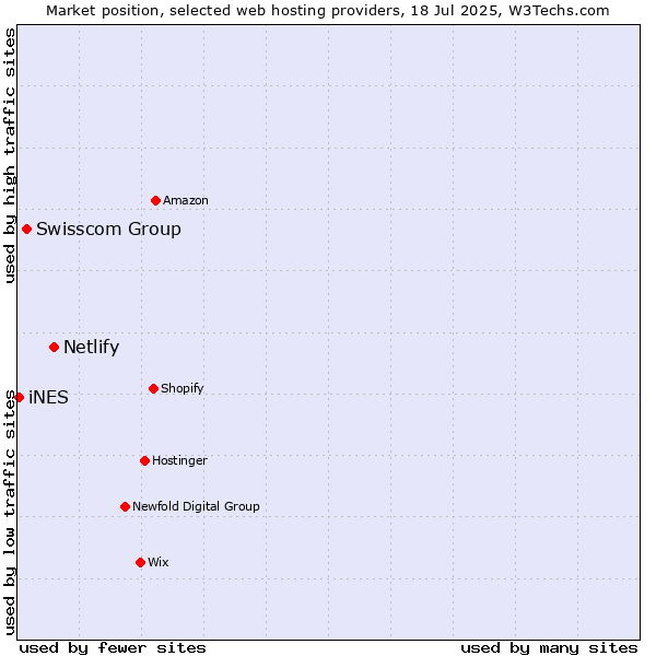 Market position of Netlify vs. Swisscom Group vs. iNES