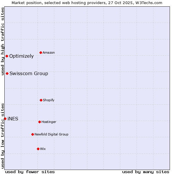 Market position of Swisscom Group vs. Optimizely vs. iNES