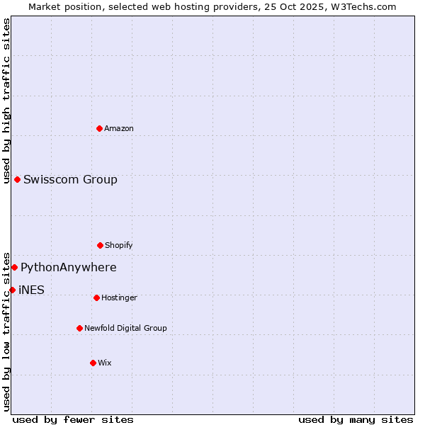 Market position of Swisscom Group vs. PythonAnywhere vs. iNES