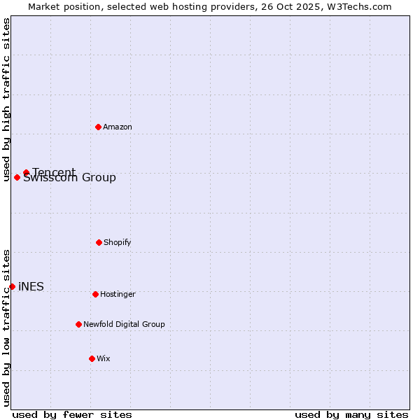 Market position of Tencent vs. Swisscom Group vs. iNES