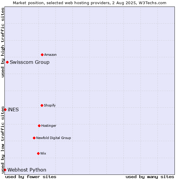 Market position of Swisscom Group vs. iNES vs. Webhost Python