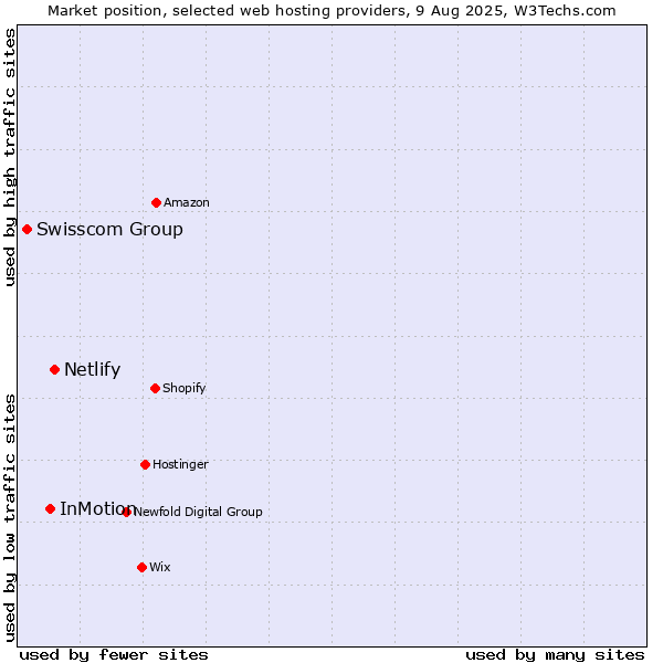 Market position of Netlify vs. InMotion vs. Swisscom Group
