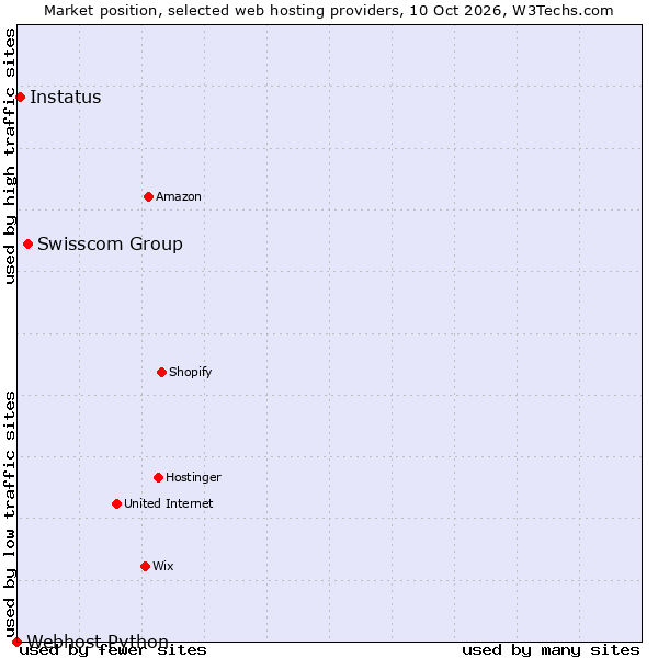 Market position of Swisscom Group vs. Instatus vs. Webhost Python