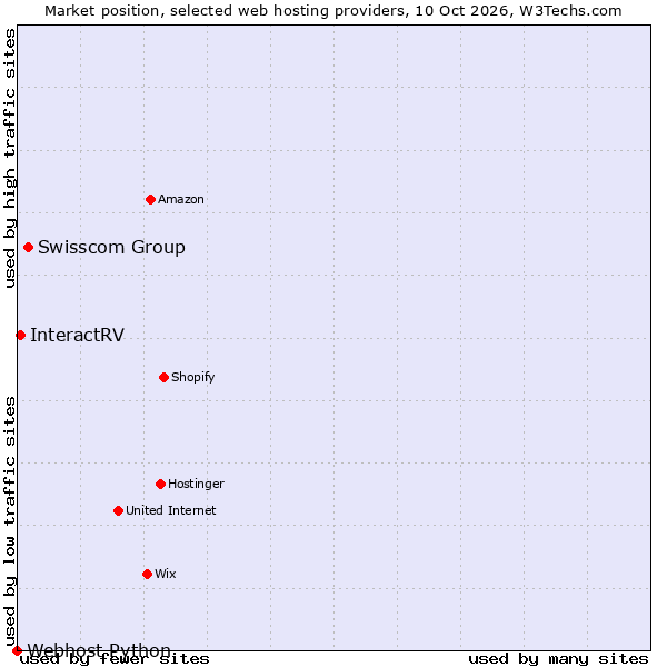 Market position of Swisscom Group vs. InteractRV vs. Webhost Python