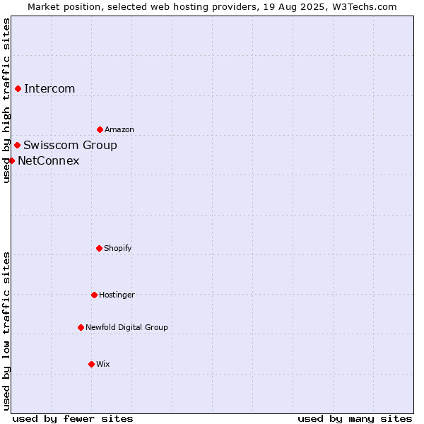 Market position of Intercom vs. Swisscom Group vs. NetConnex