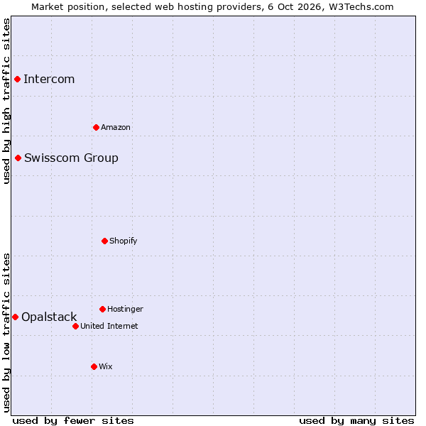 Market position of Swisscom Group vs. Intercom vs. Opalstack