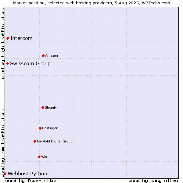 Market position of Intercom vs. Swisscom Group vs. Webhost Python