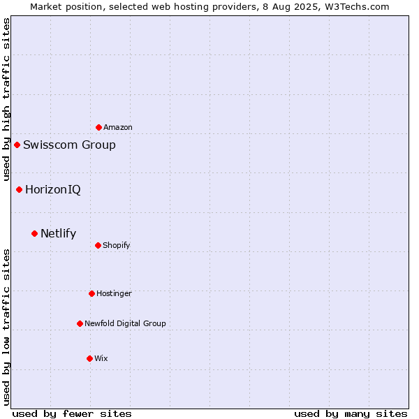 Market position of Netlify vs. HorizonIQ vs. Swisscom Group
