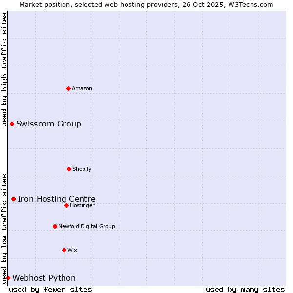 Market position of Iron Hosting Centre vs. Swisscom Group vs. Webhost Python
