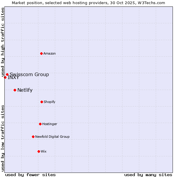 Market position of Netlify vs. Swisscom Group vs. INXY