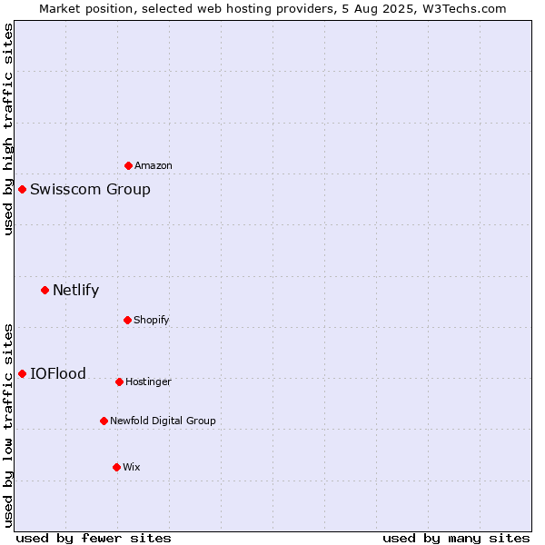 Market position of Netlify vs. Swisscom Group vs. IOFlood