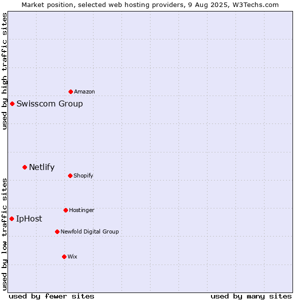 Market position of Netlify vs. Swisscom Group vs. IpHost