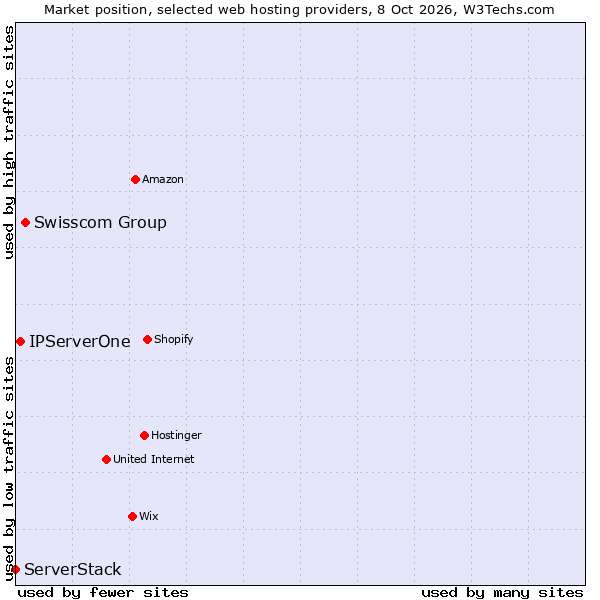 Market position of Swisscom Group vs. IPServerOne vs. ServerStack