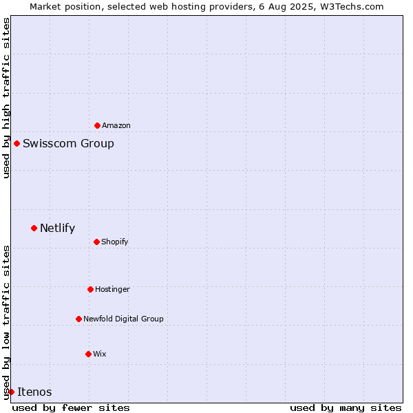 Market position of Netlify vs. Swisscom Group vs. Itenos