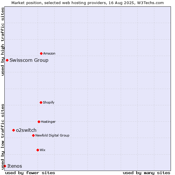 Market position of o2switch vs. Swisscom Group vs. Itenos