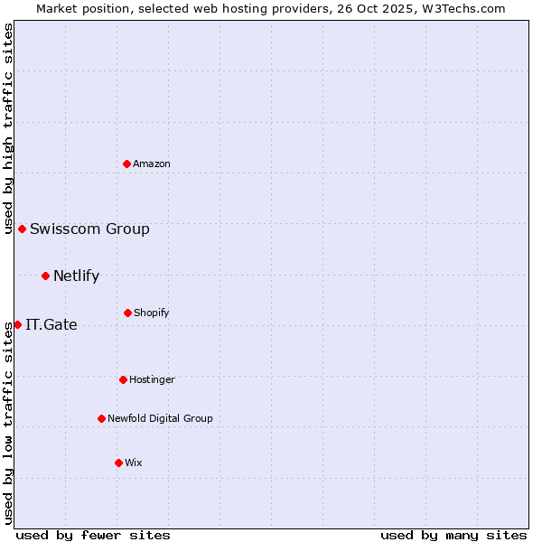 Market position of Netlify vs. Swisscom Group vs. IT.Gate