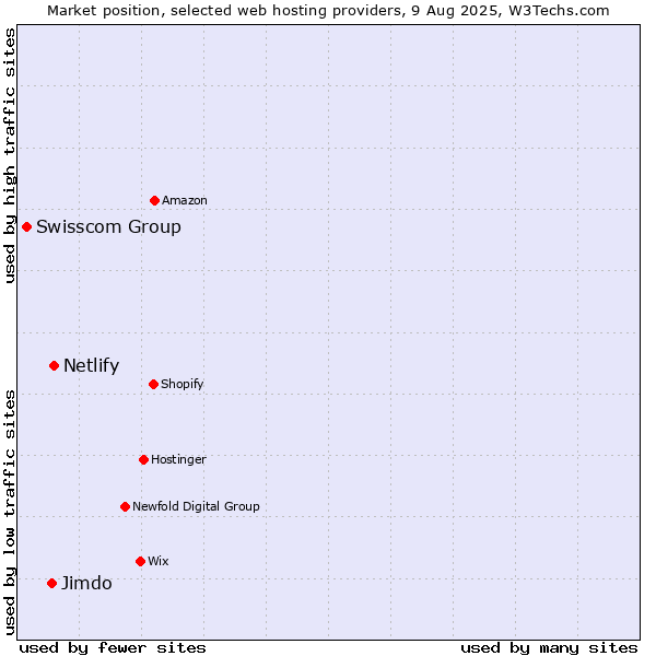 Market position of Netlify vs. Jimdo vs. Swisscom Group
