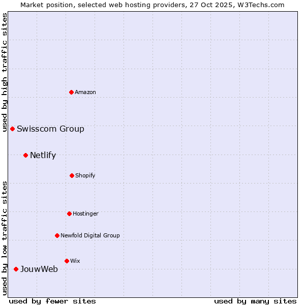 Market position of Netlify vs. JouwWeb vs. Swisscom Group