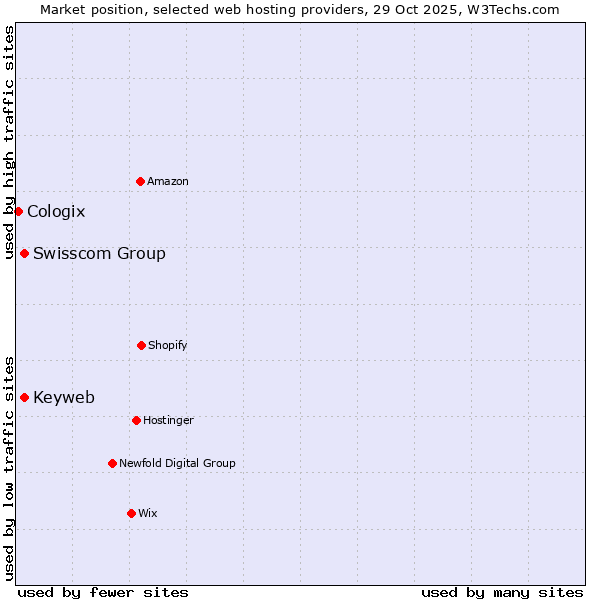 Market position of Swisscom Group vs. Keyweb vs. Cologix